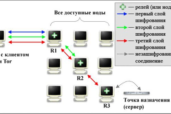 Kraken сайт покупок